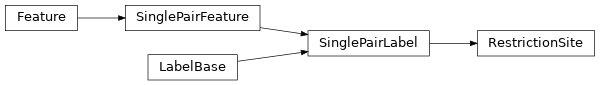 Inheritance diagram of plasmidcanvas.feature.RestrictionSite